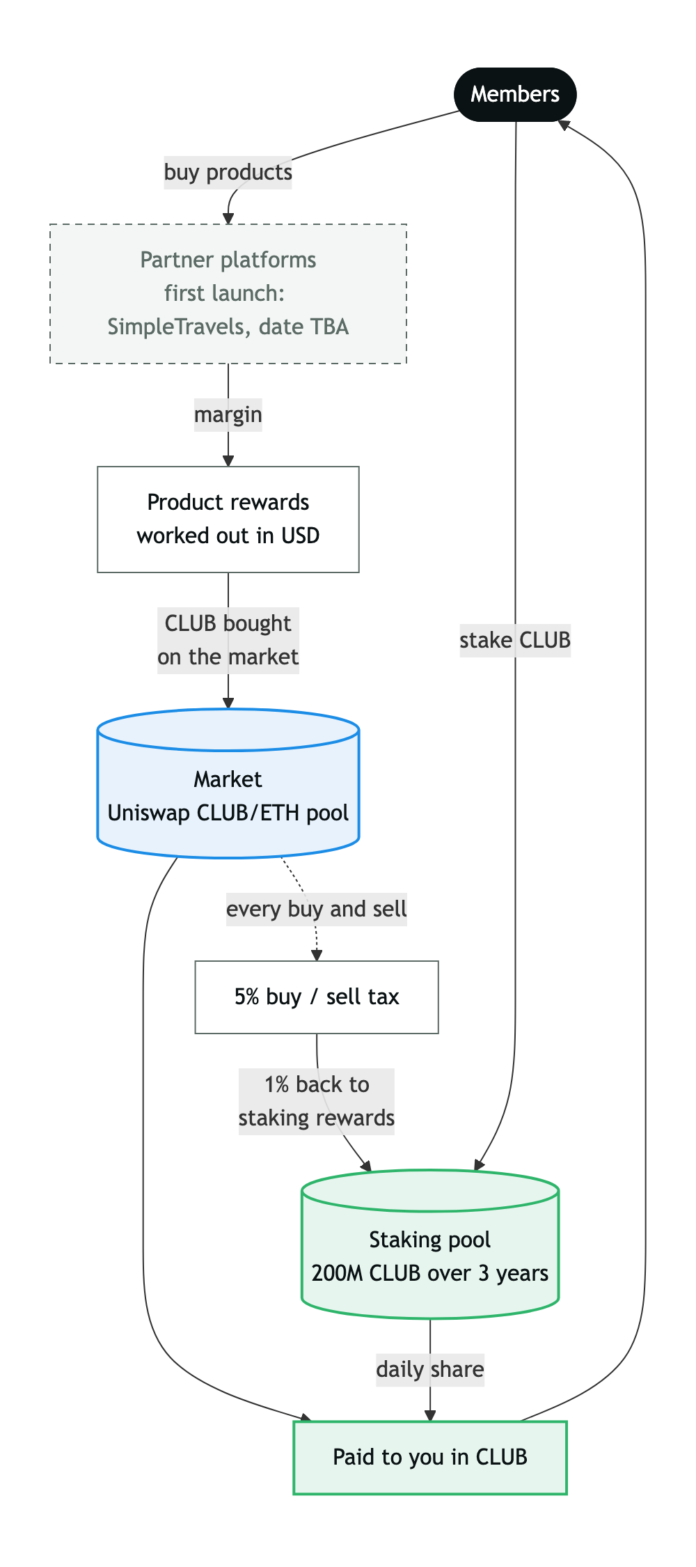 Diagram: members buy from partners and stake CLUB; product rewards are paid in CLUB bought on the market; 1% of every trade goes back to the staking pool; everything is paid to members in CLUB