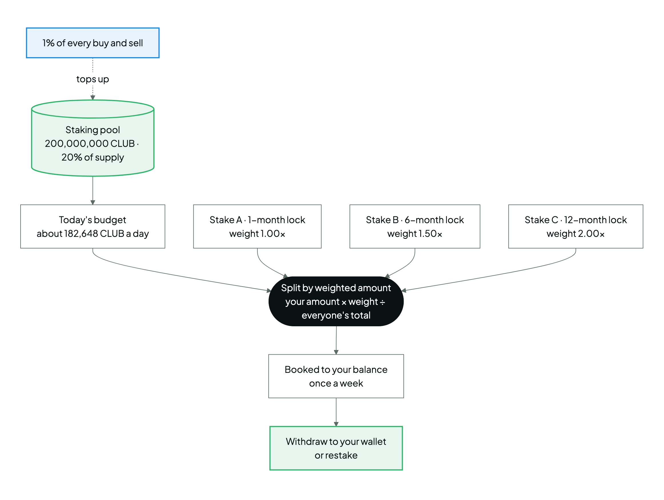 Diagram: the 200M CLUB staking pool releases about 182,648 CLUB a day, split between stakes by amount times lock weight, booked weekly, then withdrawn or restaked; 1% of every trade tops the pool up