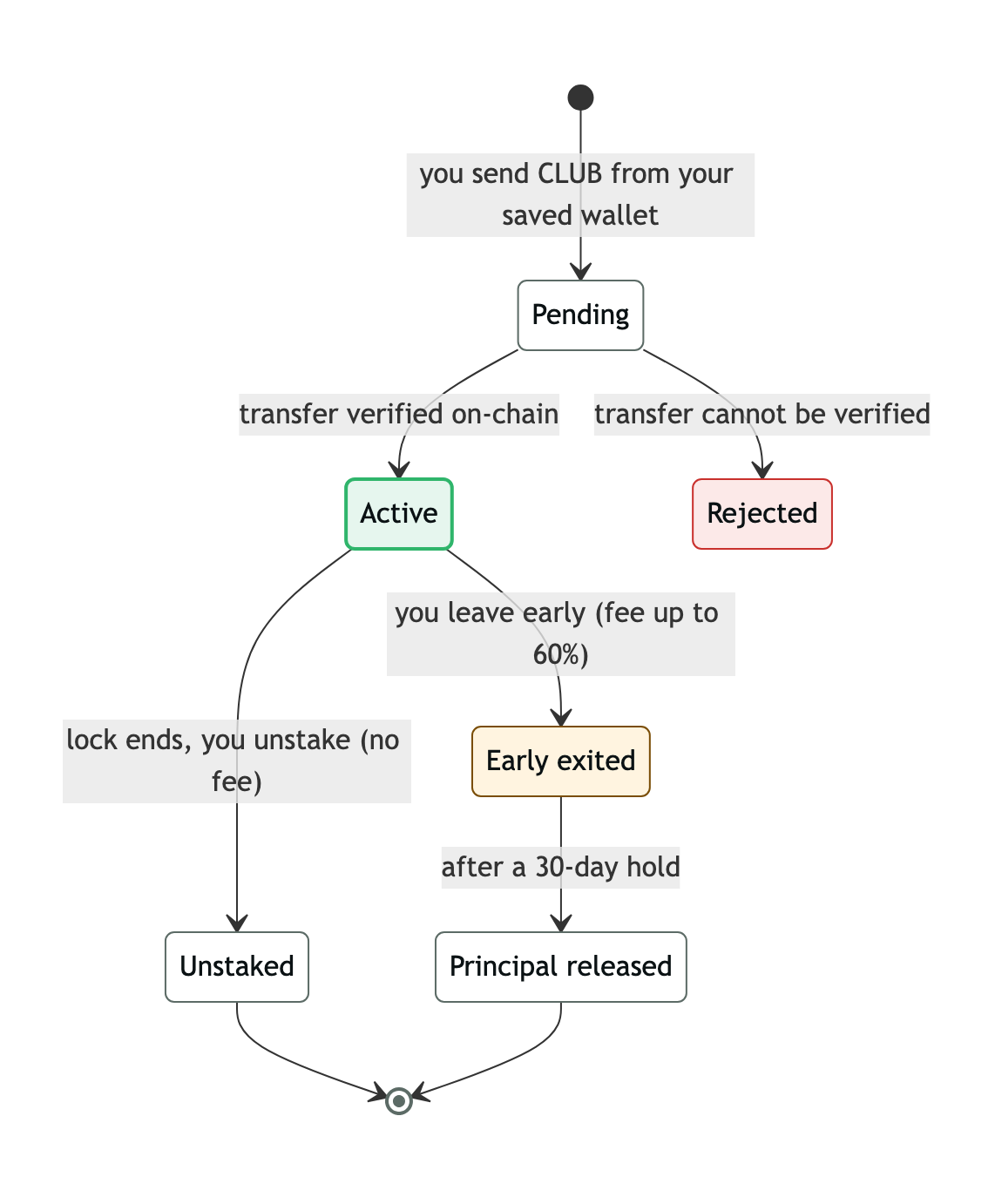 Diagram: a stake goes from Pending to Active once the transfer is verified on-chain; it ends as Unstaked when the lock ends, or Early exited with a fee and a 30-day hold