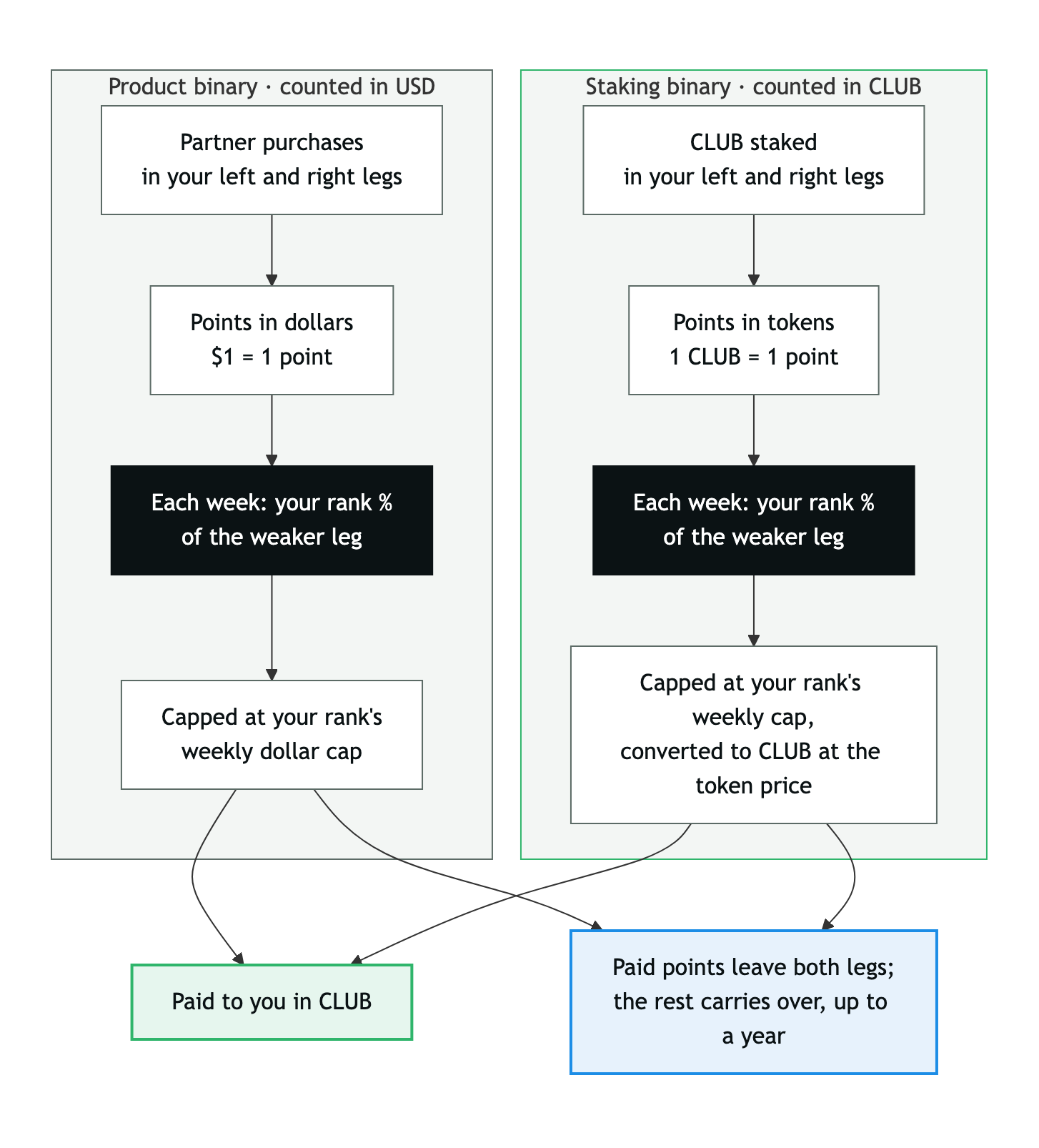 Diagram: product binary counts partner purchases in dollars, staking binary counts staked CLUB in tokens; each week both pay your rank percentage of the weaker leg, capped, paid in CLUB, with paid points leaving both legs