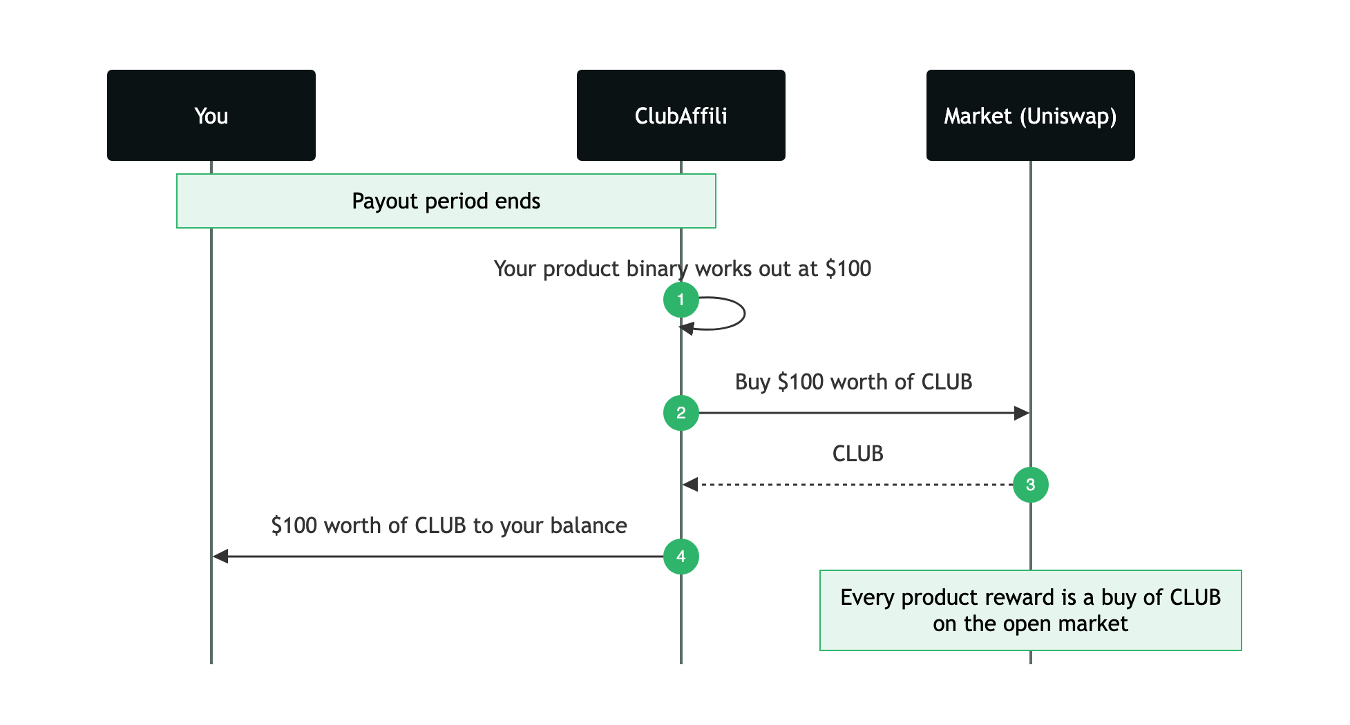 Diagram: your product binary works out at $100, ClubAffili buys $100 worth of CLUB on Uniswap, and credits it to your balance
