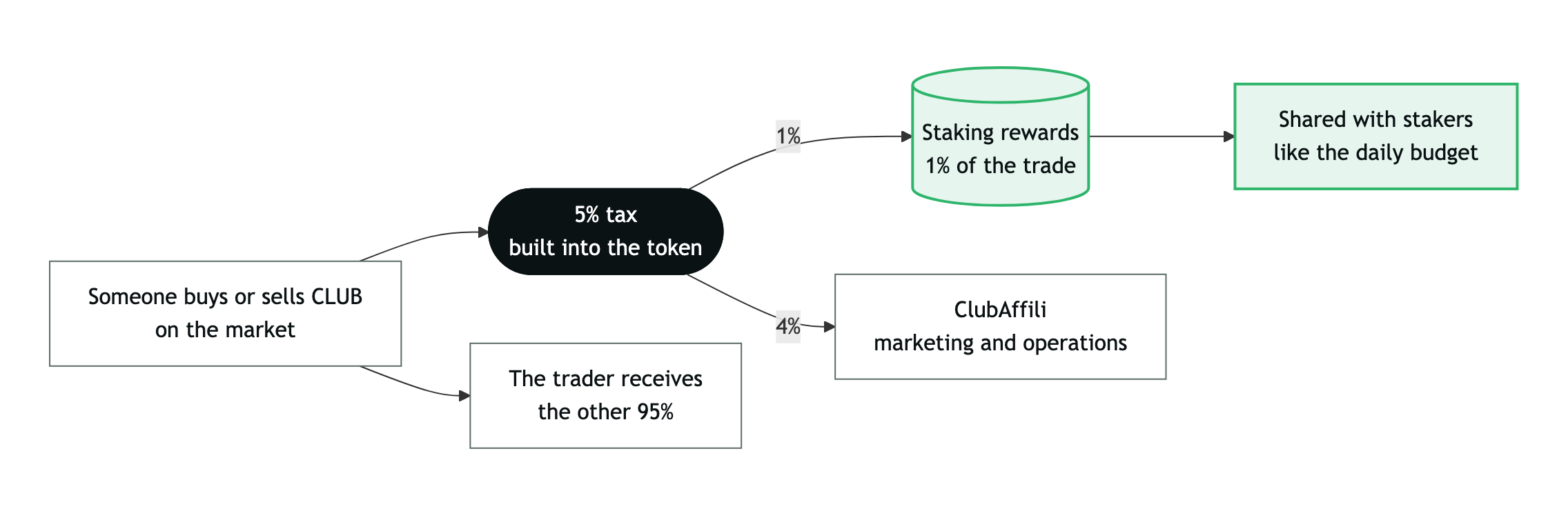 Diagram: when someone buys or sells CLUB, 5% is taxed; 1% of the trade goes to staking rewards and is shared with stakers, the other 4% goes to ClubAffili for marketing and operations, and the trader receives 95%