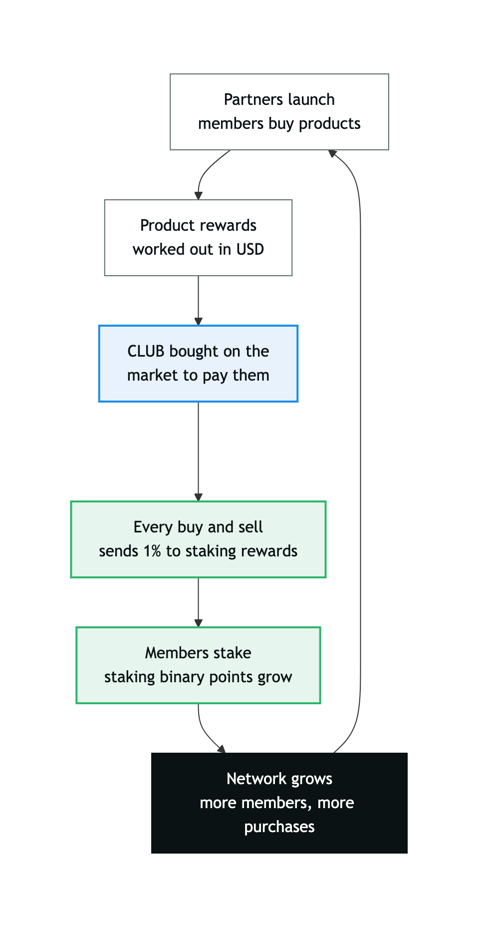 Diagram: a cycle where partner purchases create product rewards, CLUB is bought on the market to pay them, trading sends 1% to staking rewards, members stake, and the network grows