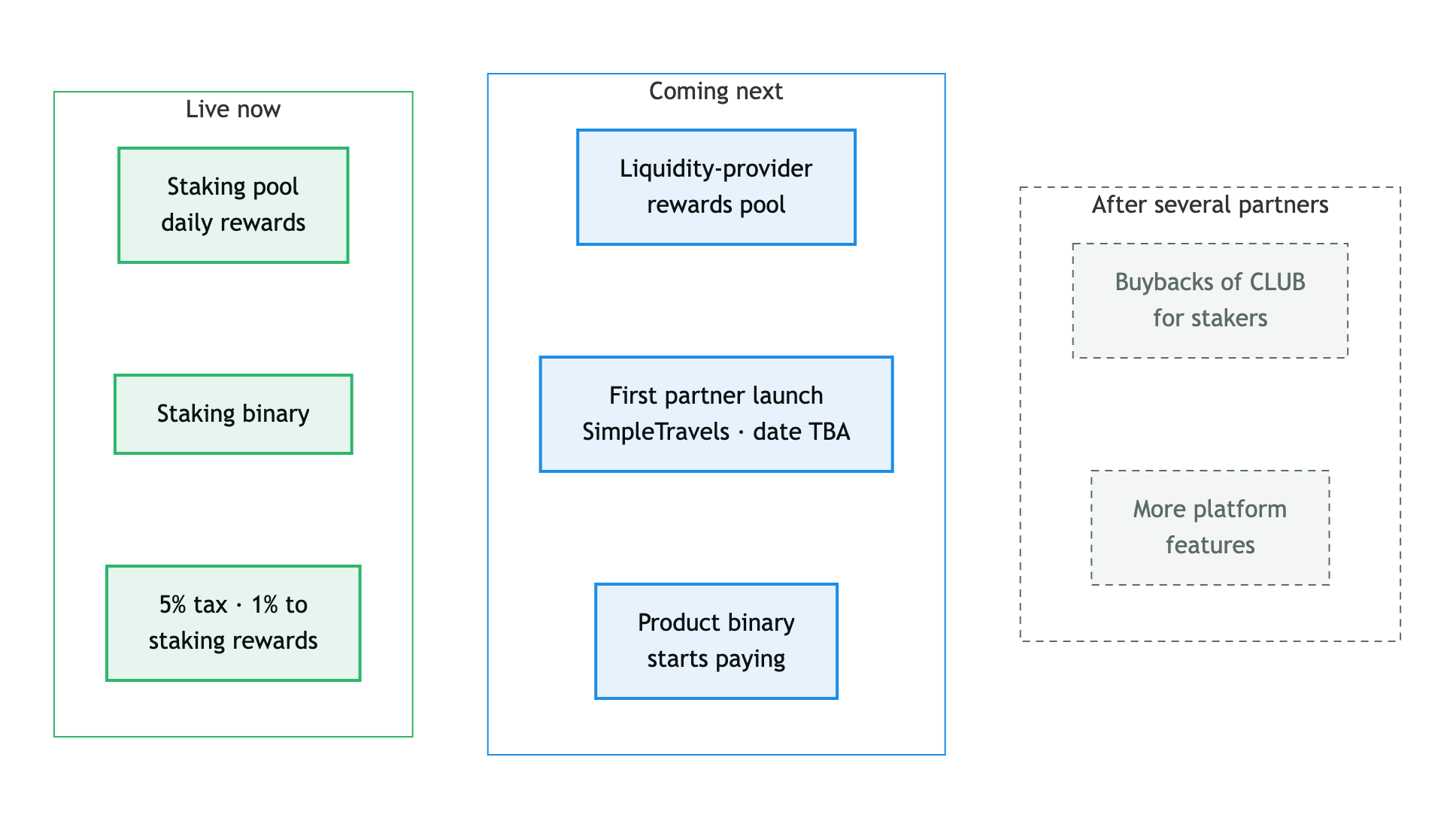 Diagram: live now are the staking pool, staking binary and the 1% tax share; coming next are a liquidity-provider rewards pool, the first partner launch and product binary; after several partners come buybacks for stakers and more features